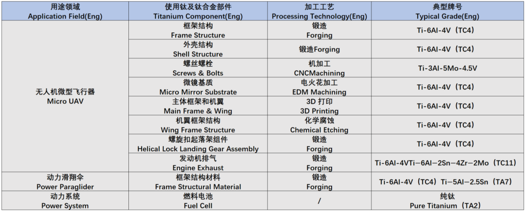 Low-altitude aircraft,Titanium alloy,Applications,Problems and challenges