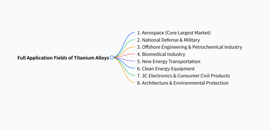 Full Application Fields of Titanium Alloys